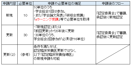 認定臨床栄養医の申請種類や必要単位概略表